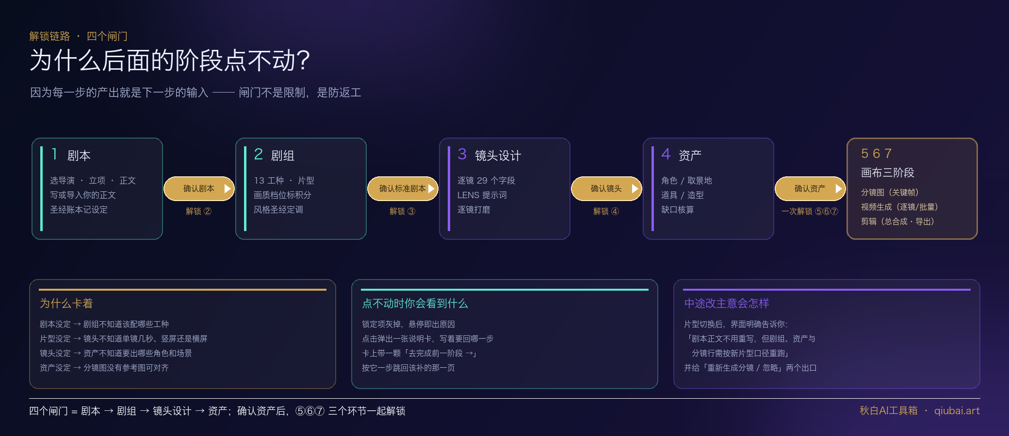四个闸门:为什么后面的阶段点不动