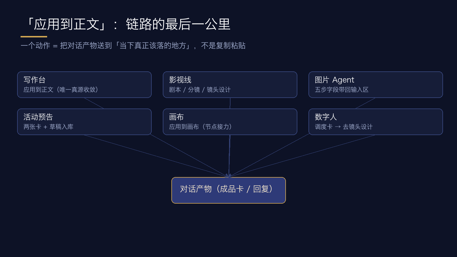 一个动作,六个真实落点:写作台 / 影视线 / 图片 Agent / 活动预告 / 画布 / 数字人