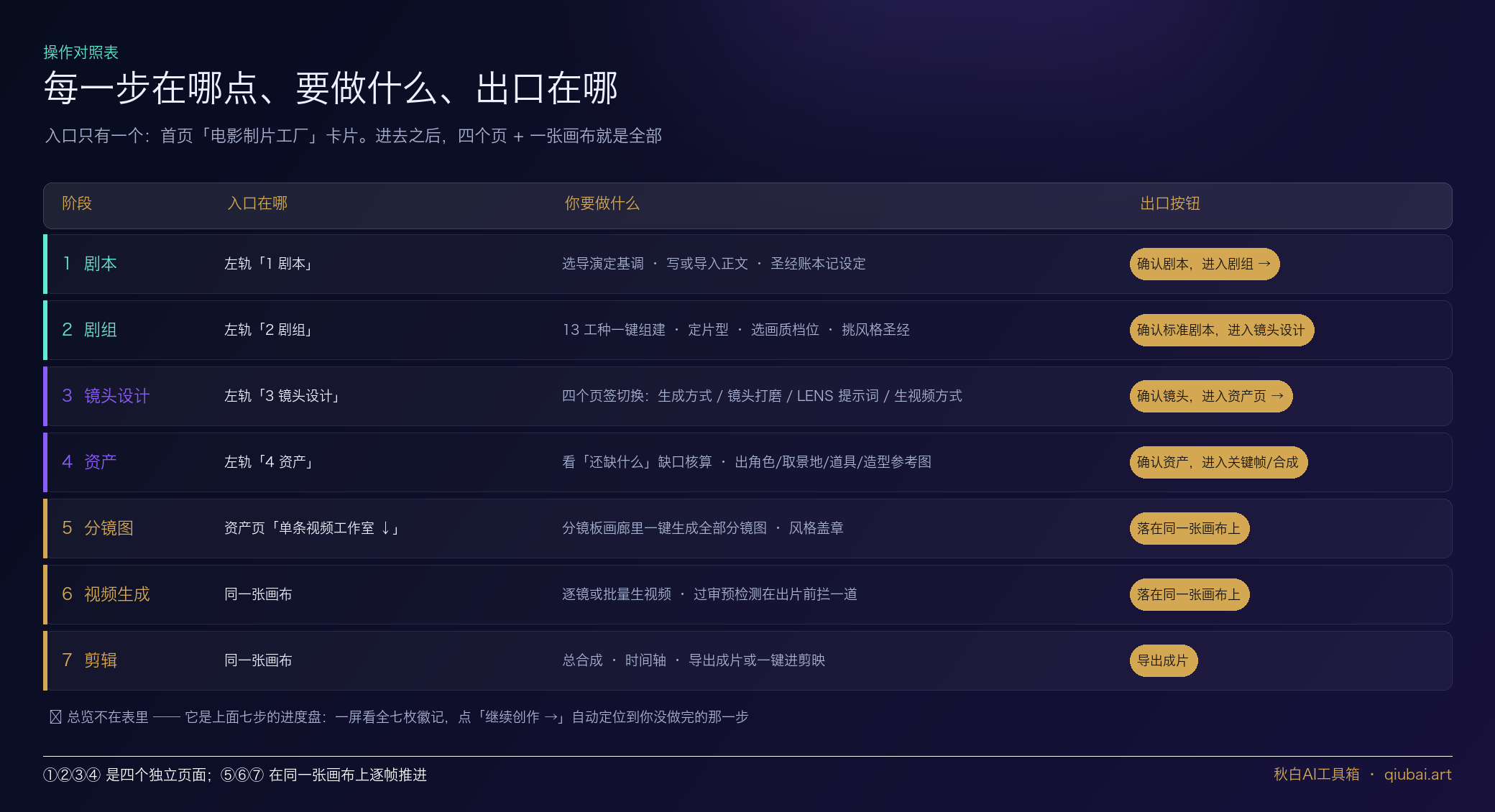 七阶段操作对照表
